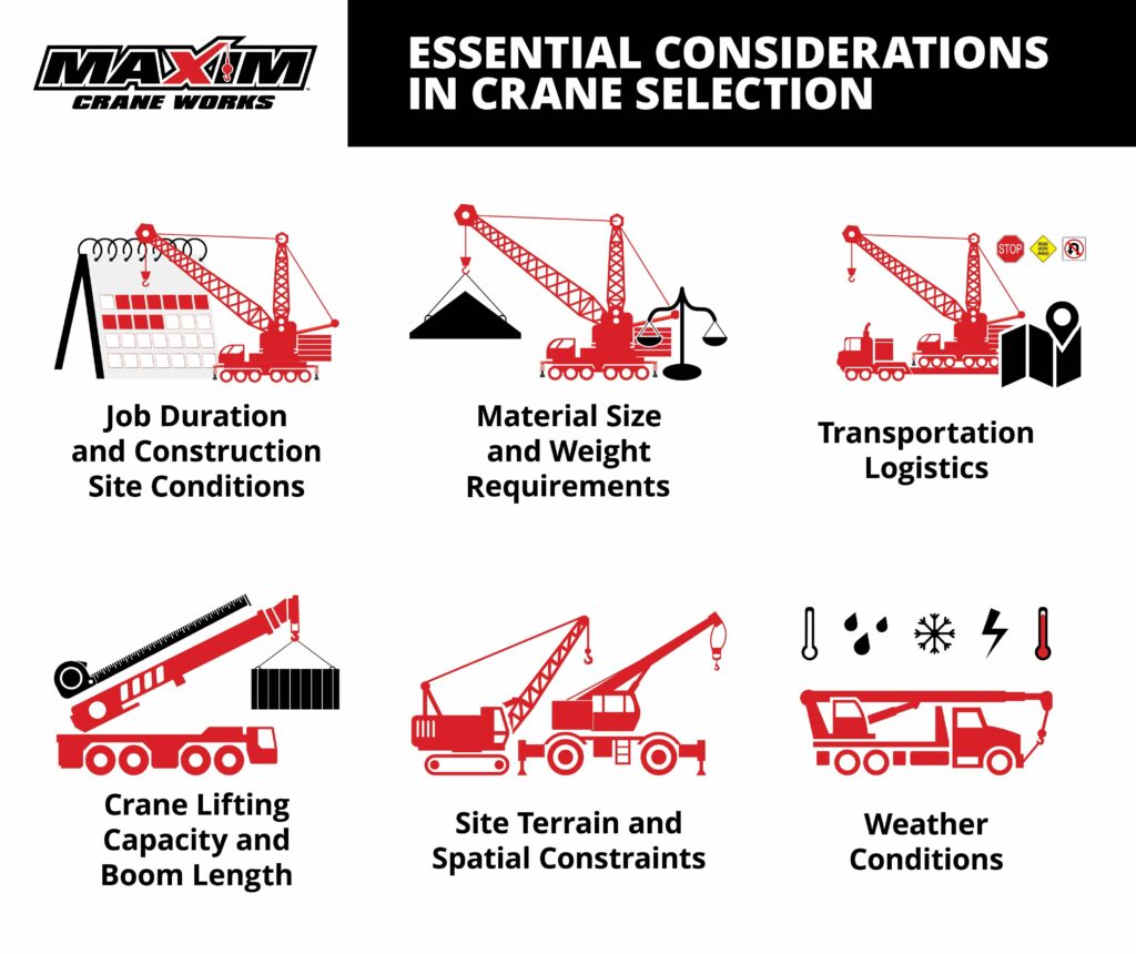 Graphic titled "Essential Considerations in Crane Selection" by Maxim Crane Works, featuring six key factors: 1. **Job Duration and Construction Site Conditions** (icon of a crane at a construction site) 2. **Material Size and Weight Requirements** (icon of a crane with a scale) 3. **Transportation Logistics** (icon of a crane with a map and signage) 4. **Crane Lifting Capacity and Boom Length** (icon of a crane lifting a container) 5. **Site Terrain and Spatial Constraints** (icon of cranes operating in different terrains) 6. **Weather Conditions** (icon of a crane with weather symbols) These icons visually represent critical factors for selecting the appropriate crane for a job.