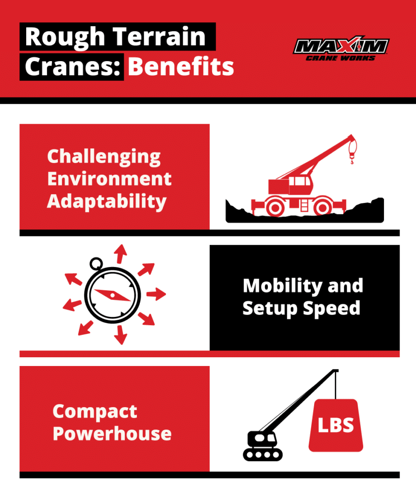 Informative graphic titled "Rough Terrain Cranes: Benefits" by Maxim Crane Works. The graphic uses a red, black, and white color scheme and is divided into three sections, each highlighting a specific benefit of rough terrain cranes. 1. **Challenging Environment Adaptability** - Text on a red background with an icon of a rough terrain crane operating on uneven ground. 2. **Mobility and Setup Speed** - Text on a black background with a red and white compass icon showing arrows pointing in all directions, signifying flexibility and quick setup. 3. **Compact Powerhouse** - Text on a red background with an icon of a crane lifting a heavy load, marked "LBS," indicating the crane's strong lifting capacity despite its compact size. The top section includes the title and the Maxim Crane Works logo, reinforcing the brand and theme.