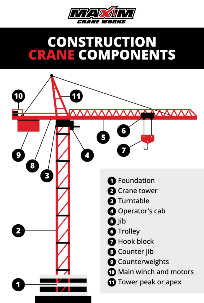 Diagram titled "Construction Crane Components" by Maxim Crane Works, illustrating a construction crane with labeled parts. Component numbers with corresponding labels are as follows: 1. Foundation 2. Crane tower 3. Turntable 4. Operator's cab 5. Jib 6. Trolley 7. Hook block 8. Counter jib 9. Counterweights 10. Main winch and motors 11. Tower peak or apex.