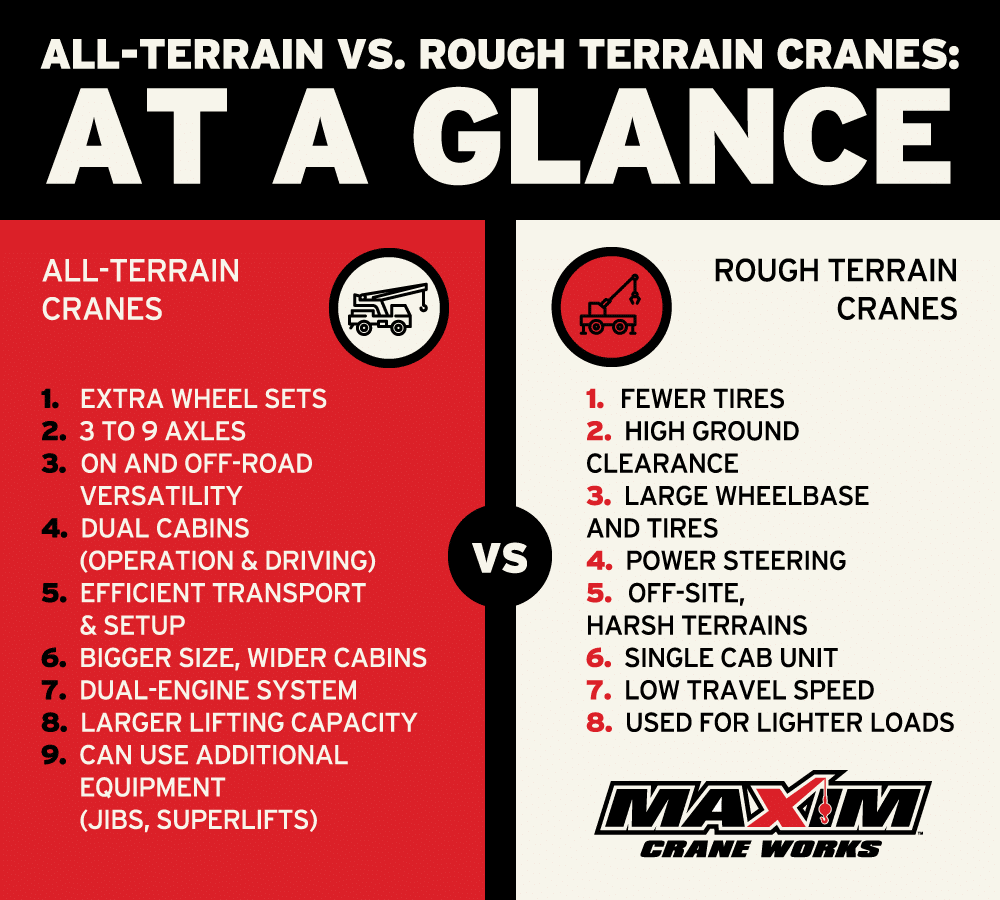 Comparison chart titled "All-Terrain vs. Rough Terrain Cranes: At a Glance" by Maxim Crane Works. The chart is divided into two columns: All-Terrain Cranes on the left with a red background and Rough Terrain Cranes on the right with a beige background. Each column lists the features of the respective types of cranes, with the All-Terrain Cranes section including attributes like extra wheel sets, 3 to 9 axles, dual cabins, and larger lifting capacity. The Rough Terrain Cranes section highlights features such as high ground clearance, large wheelbase, power steering, and use for lighter loads. Both columns include relevant icons representing each crane type. The Maxim Crane Works logo is displayed at the bottom right of the graphic.