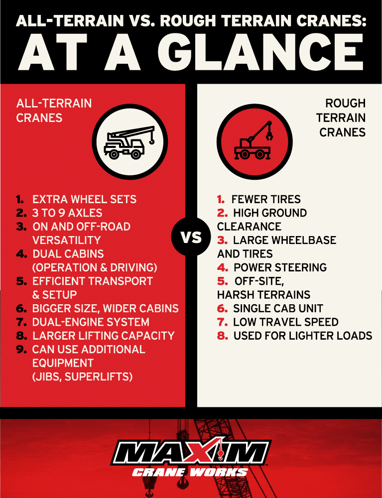 Comparison chart titled "All-Terrain vs. Rough Terrain Cranes: At a Glance" by Maxim Crane Works. The chart is divided into two columns: All-Terrain Cranes on the left with a red background and Rough Terrain Cranes on the right with a beige background. Each column lists the features of the respective types of cranes, with the All-Terrain Cranes section including attributes like extra wheel sets, 3 to 9 axles, dual cabins, and larger lifting capacity. The Rough Terrain Cranes section highlights features such as high ground clearance, large wheelbase, power steering, and use for lighter loads. Both columns include relevant icons representing each crane type. The Maxim Crane Works logo is displayed at the bottom right of the graphic.
