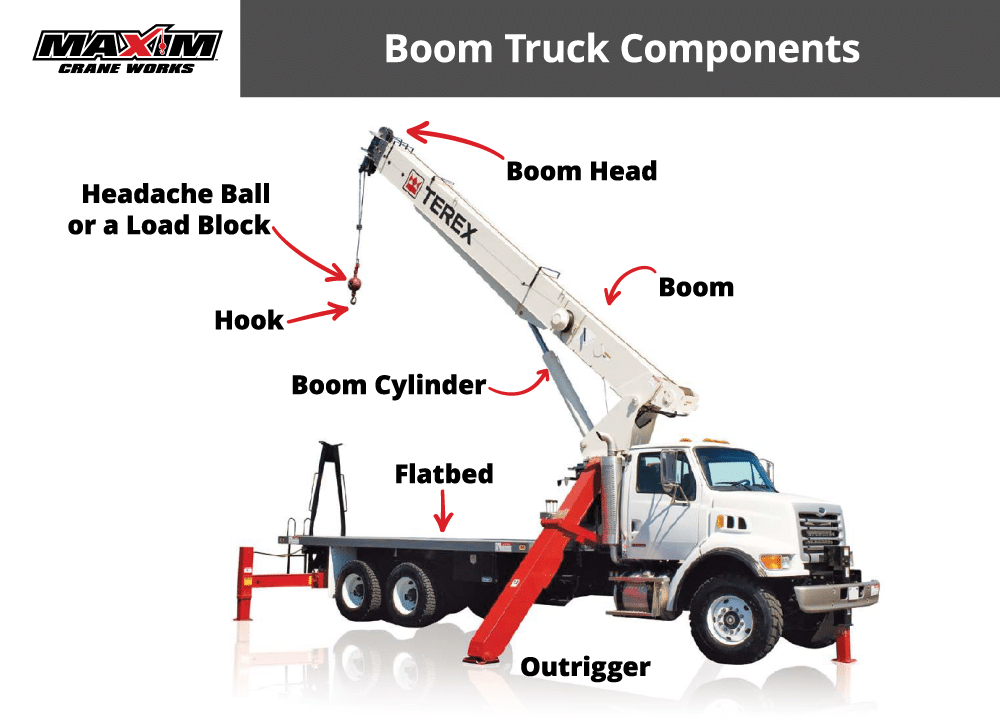 Diagram illustrating the components of a boom truck, which features a white truck with an extended boom. The labeled components include: - Boom Head at the tip of the boom - Boom, the main long arm of the truck - Hook, suspended from the boom head - Headache Ball or a Load Block before the hook - Boom Cylinder, part of the hydraulics lifting the boom - Flatbed, the back part of the truck where loads can be placed - Outrigger, the stabilizing legs extended from the sides of the truck The graphic includes the "MAXIM Crane Works" logo at the top left corner.