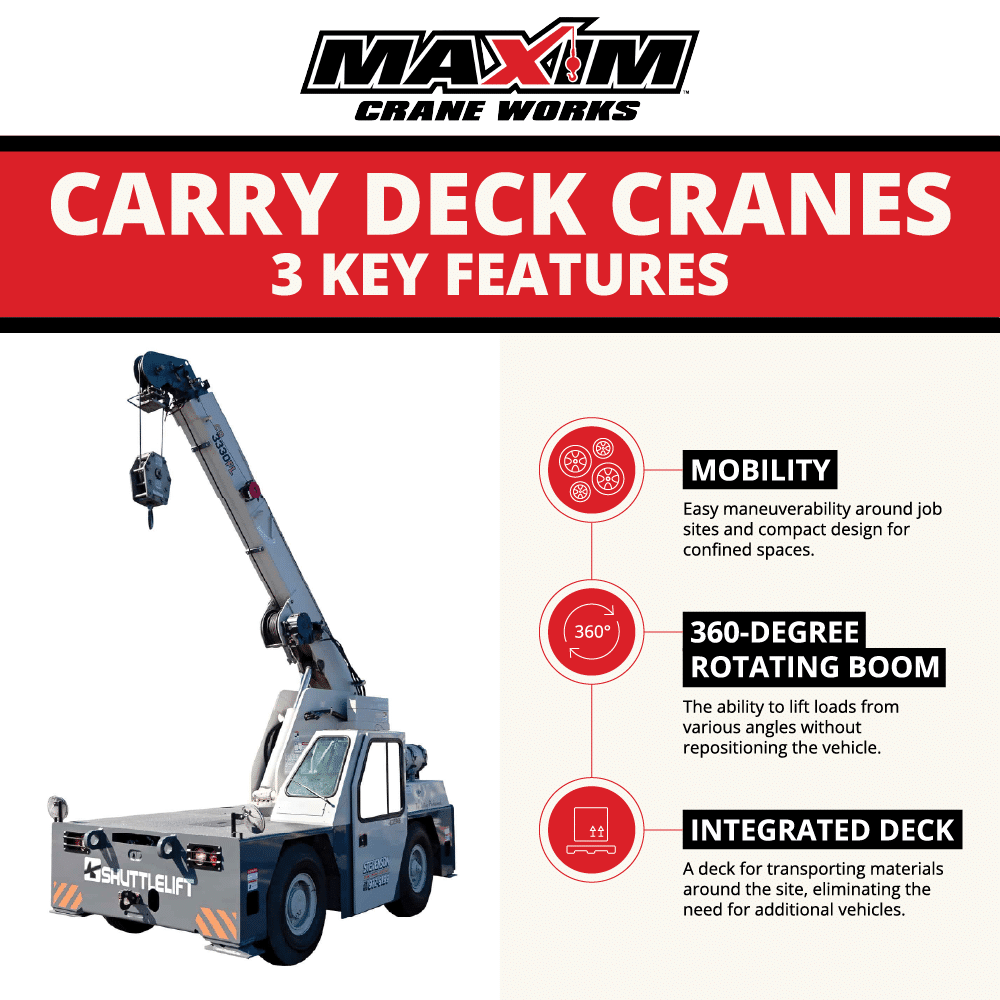 An infographic from Maxim Crane Works titled "Carry Deck Cranes - 3 Key Features." It highlights three main features of carry deck cranes: 1. **Mobility**: Describes easy maneuverability around job sites and a compact design for confined spaces. 2. **360-Degree Rotating Boom**: Emphasizes the ability to lift loads from various angles without repositioning the vehicle. 3. **Integrated Deck**: Notes the deck for transporting materials around the site, eliminating the need for additional vehicles.