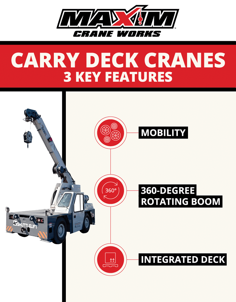 An infographic from Maxim Crane Works titled "Carry Deck Cranes - 3 Key Features." It highlights three main features of carry deck cranes: 1. **Mobility**: Describes easy maneuverability around job sites and a compact design for confined spaces. 2. **360-Degree Rotating Boom**: Emphasizes the ability to lift loads from various angles without repositioning the vehicle. 3. **Integrated Deck**: Notes the deck for transporting materials around the site, eliminating the need for additional vehicles.