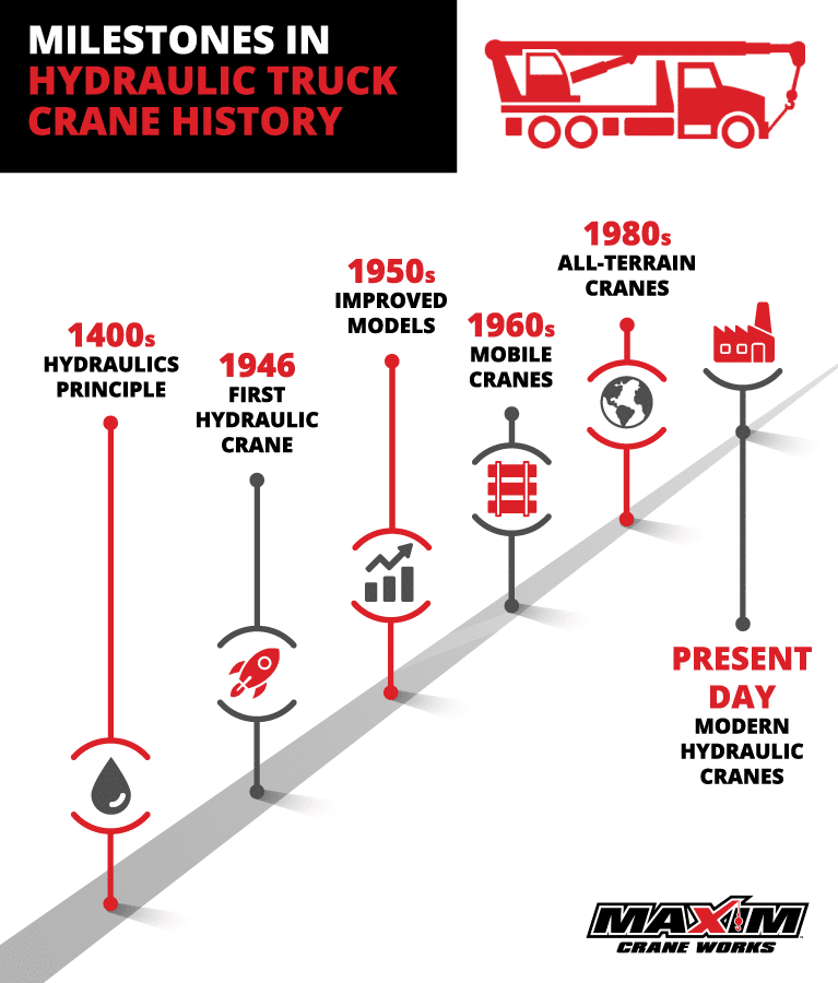 A timeline illustrating significant milestones in hydraulic truck crane history by Maxim Crane Works. The timeline begins in the 1400s with the principle of hydraulics, followed by the invention of the first hydraulic crane in 1946. Improved models were introduced in the 1950s, followed by the advent of mobile cranes in the 1960s. All-terrain cranes emerged in the 1980s. The timeline culminates with the modern hydraulic cranes of the present day. Icons accompanying each milestone depict relevant themes, including a drop of liquid for hydraulics, a rocket for the first hydraulic crane, and a factory for present-day innovations.