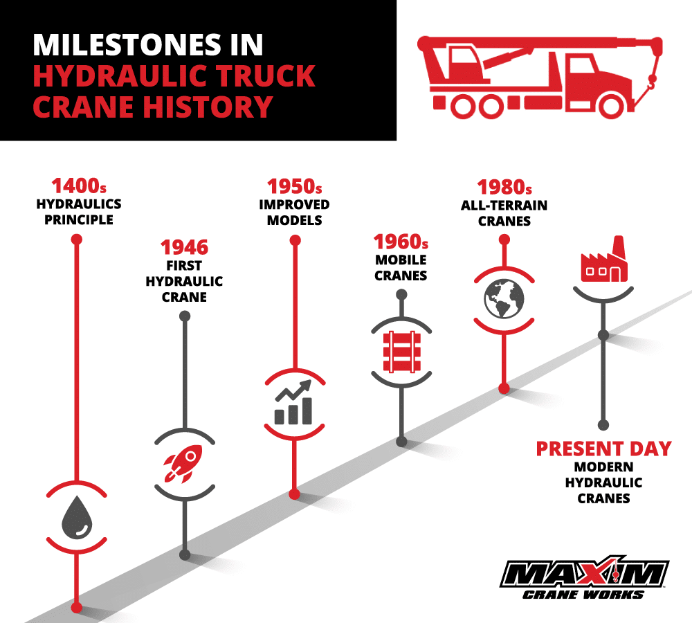 A timeline illustrating significant milestones in hydraulic truck crane history by Maxim Crane Works. The timeline begins in the 1400s with the principle of hydraulics, followed by the invention of the first hydraulic crane in 1946. Improved models were introduced in the 1950s, followed by the advent of mobile cranes in the 1960s. All-terrain cranes emerged in the 1980s. The timeline culminates with the modern hydraulic cranes of the present day. Icons accompanying each milestone depict relevant themes, including a drop of liquid for hydraulics, a rocket for the first hydraulic crane, and a factory for present-day innovations.