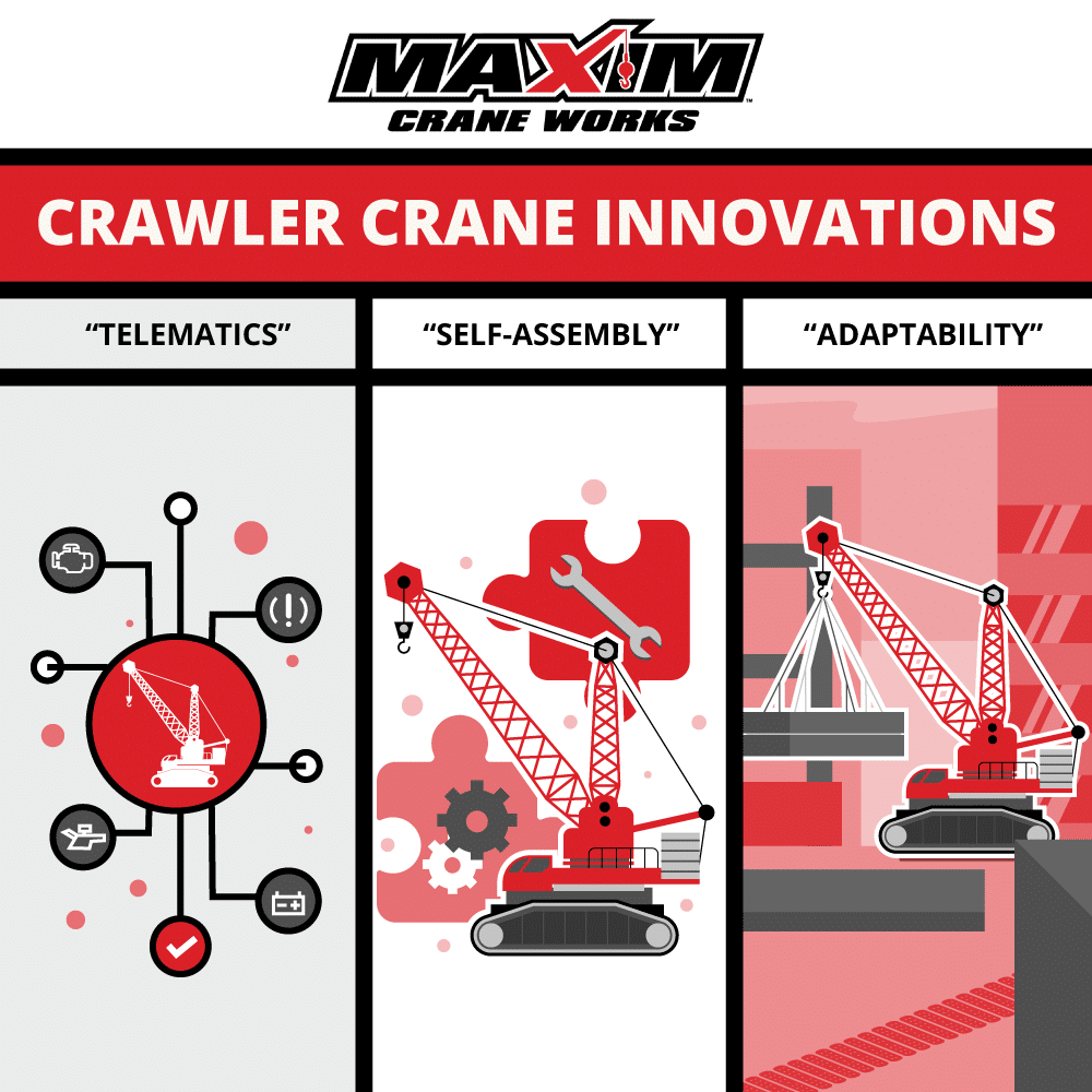 An infographic titled "Crawler Crane Innovations" by Maxim Crane Works. It features three sections: 1. **Telematics** - Illustrates a crawler crane linked to data symbols (battery, engine). 2. **Self-Assembly** - Displays a crane with tools, emphasizing self-assembly capability. 3. **Adaptability** - Shows a crane lifting a steel beam at a construction site, highlighting versatility. The design includes red and gray elements for a cohesive look.