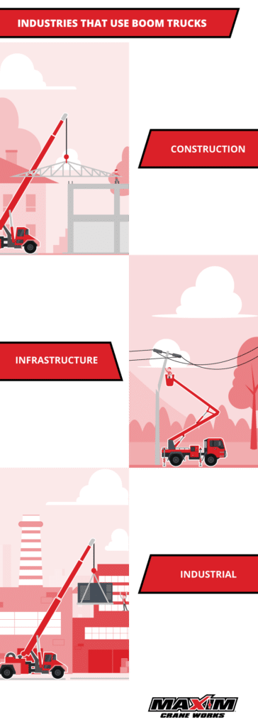 Infographic titled "Industries That Use Boom Trucks" from Maxim. Displays three sections illustrating different industries: construction (with a boom truck lifting a structure), infrastructure (with a boom truck working on power lines), and industrial (with a boom truck lifting materials at a factory). Each section is labeled accordingly.