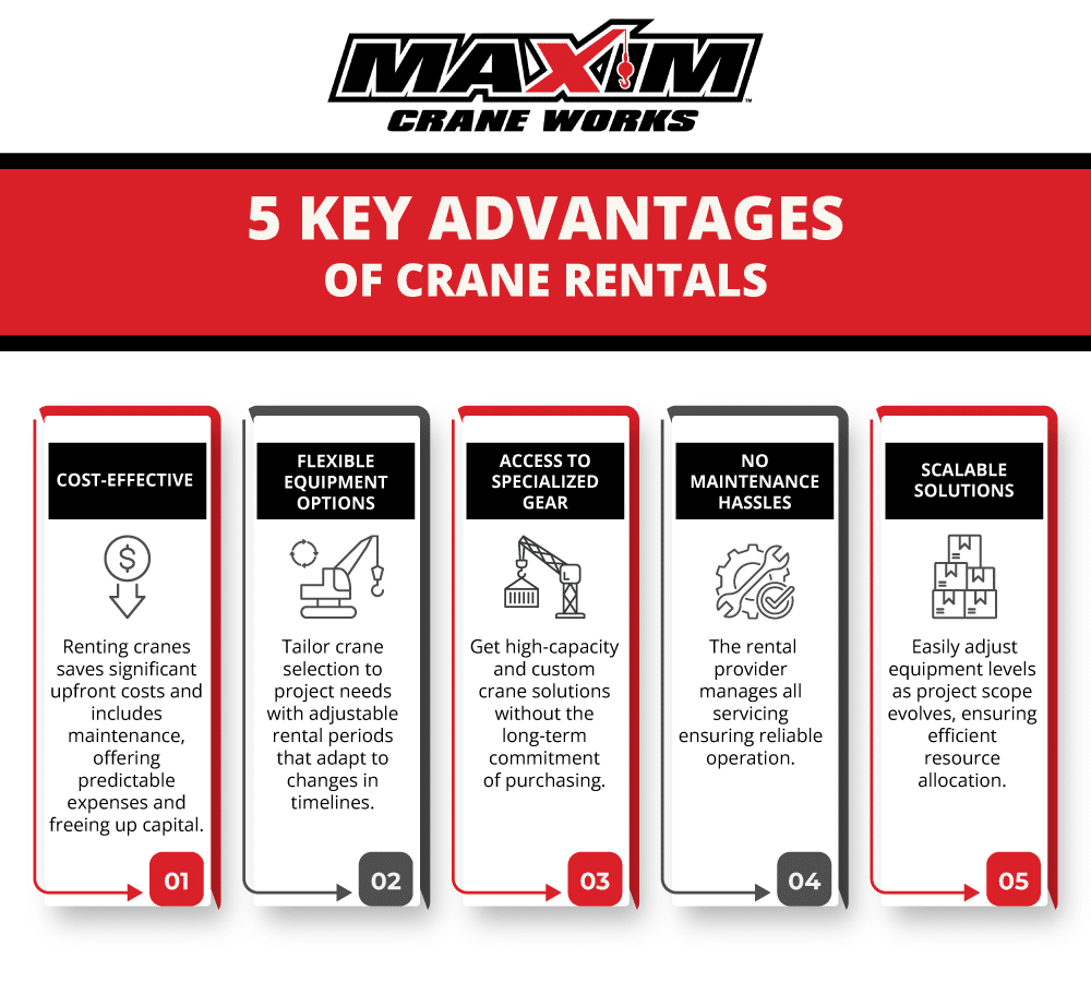 Key advantages of crane rentals: cost-effective, flexible options, specialized gear, no maintenance, scalable solutions.