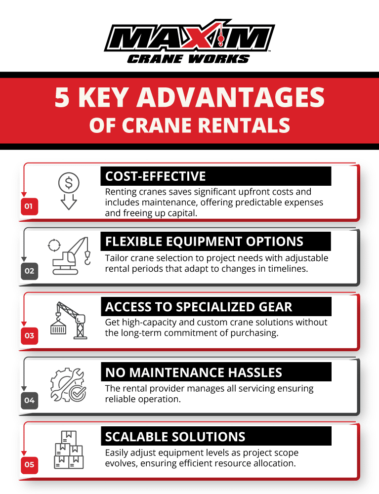 Key advantages of crane rentals: cost-effective, flexible options, specialized gear, no maintenance, scalable solutions.